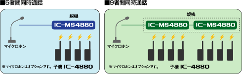 iCOM/IC-MS4880親機
